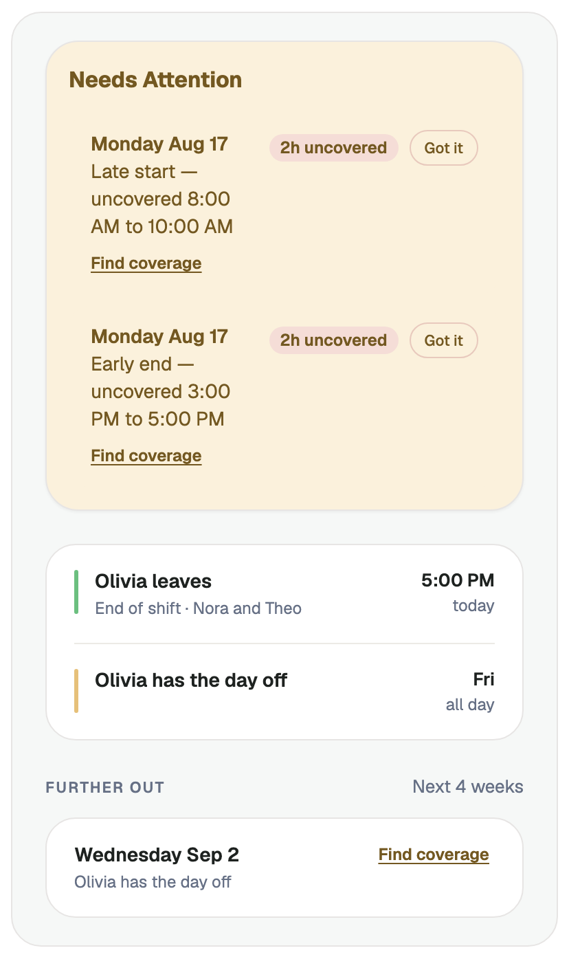 Captured from the app: a Needs Attention card holds two uncovered windows on Monday Aug 17 with Got it and Find coverage actions; below, Coming Up lists Olivia leaving at 5:00 PM and a Friday day off; below that, Further Out shows a day off four weeks ahead with a Find coverage link.